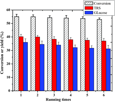 Recycling of the IL HPA catalyst for hydrolysis of cellulose. Reaction conditions: 0.1 g cellulose with 0.07 mmol catalyst, 0.5 mL water and 5 mL MIBK at 140 °C for 5 h.