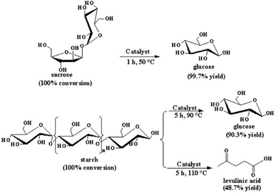 Transformation of polysaccharides (1 g) by [MIMPS]H2PW12O40 (0.077 mmol, 0.5 mL water, 5.0 mL MIBK). The conversion and yield are given in the figure.