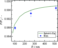 Size-dependence of the experimental P : P1 values and theoretical P : P1 curves calculated from Kelvin's equation at 22.0 °C.