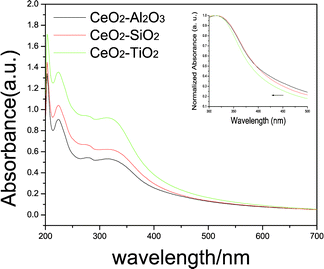 UV-vis absorption spectra of prepared CeO2–Al2O3, CeO2–SiO2, and CeO2–TiO2 mixed oxides; the insert is the comparison of the absorption edge of these mixed oxides.
