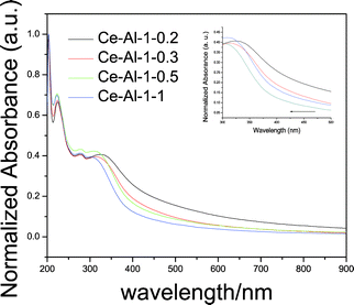 UV-visible absorption spectra of the prepared CeO2–Al2O3 products with different Ce/Al molar ratios; the insert is the comparison of the absorption edge of CeO2–Al2O3 with different Ce/Al molar ratios.