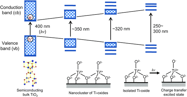 The electronic state change in the titanium oxide photocatalysts from semiconducting bulk TiO2 to isolated Ti–Oxide molecular species.