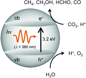 Reaction scheme for the photocatalytic reduction of CO2 with H2O on bulk TiO2.