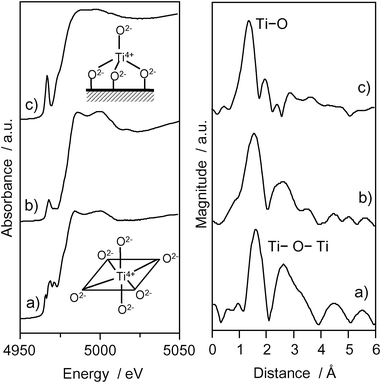 Ti K-edge XANES and FT-EXAFS spectra of anatase TiO2 powder (a), imp-Ti–oxide/Y-zeolite (10.0 wt% as TiO2) (b), and the ex-Ti–oxide/Y-zeolite (c).