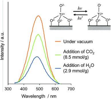 Photoluminescence spectrum of the ex-Ti–oxide/Y-zeolite catalyst (a), and the effects of the addition of CO2 and H2O. Measured at 77 K, excitation at 290 nm, emission monitored at 490 nm.