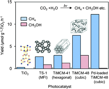 The product distribution of the photocatalytic reduction of CO2 with H2O on TiO2 powder, TS-1, Ti–MCM-41, Ti–MCM-48, and the Pt-loaded Ti–MCM-48 catalysts.