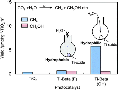 The product distribution of the photocatalytic reduction of CO2 with H2O on Ti–Beta(F), Ti–Beta(OH), and TiO2 powder (P-25) as the reference catalyst.
