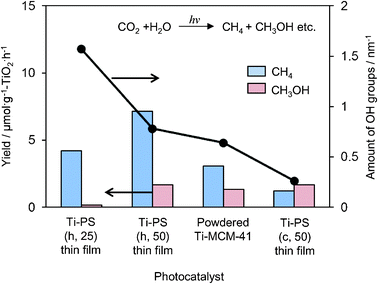 The product distribution of the photocatalytic reduction of CO2 with H2O and amount of surface OH groups on Ti–PS(h, 25), Ti–PS(h, 50), powdered Ti–MCM-41, and Ti–PS(c, 50).