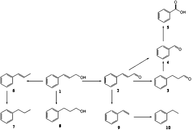 Reaction networks observed in the aerobic oxidation of cinnamyl alcohol using supported gold palladium catalysts. 1: cinnamyl alcohol; 2: cinnamyl aldehyde; 3: 3-phenylpropanal; 4: benzaldehyde; 5: benzoic acid; 6: 1-phenylprop-1-ene; 7: propylbenzene; 8: 3-phenylpropanol; 9: styrene and 10: ethylbenzene.