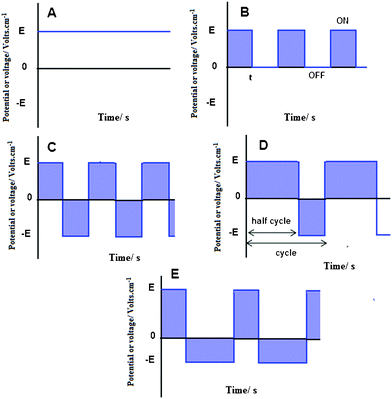 Schematic representation of some electrical signals: (A) continuous direct current (CDC), (B) pulsed direct current (PDC), (C) symmetrical alternating current (AC) with no net DC component, (D) asymmetrical AC signal with net DC component and, (E) asymmetrical AC wave with no net DC component.