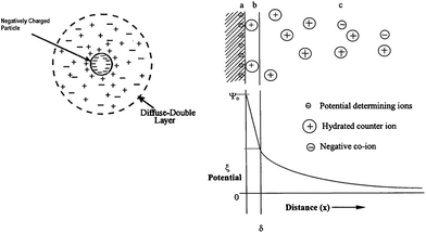 Schematic representation of the electric double layer of the charged particle and potential drop across the double layer. (a) Surface charge, (b) stern layer, (c) diffuse layers of counter-ions. Image reproduced from ref. 1 with permission of Elsevier.