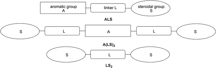 ALS, A(LS)2, and LS2 architectures of cholesterol-based gelators.