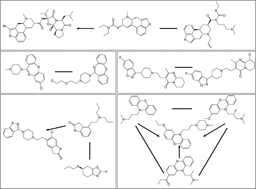 
            Representative target hub. Shown are 14 of 20 drugs that were active against the dopamine D4 receptor. Five pairs of drugs have substructure relationships (connected by arrows directed from the smaller to the larger) and seven pairs contain scaffolds yielding the same CSK (connected by lines).