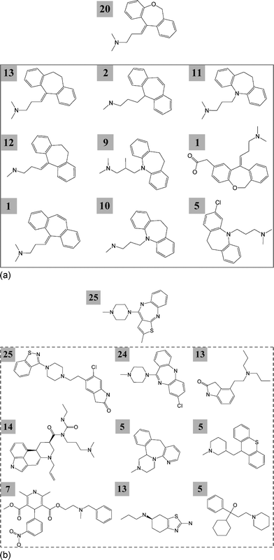 
              Representative activity-based drug hubs. Drug hubs are shown at the top with the number of their targets. Selected drugs sharing target activity with a hub are displayed in a box. For each drug, the number of targets shared with the hub is reported. (a) The a-drug doxepin was annotated with 20 targets and shared target annotations with 257 other a-drugs. It displayed structural relationships (CSK equivalences) with only nine of these 257 drugs (bottom). (b) Another a-drug, olanzapine, was active against 25 targets and had overlapping target activity with 243 other a-drugs. Nine exemplary drugs are shown. However, olanzapine did not display structural relationships with any of these 243 drugs.