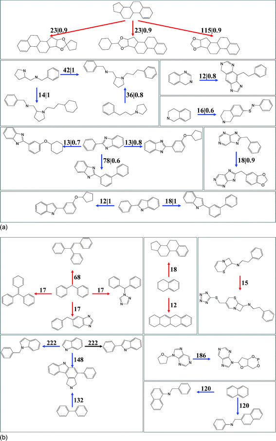 
            Structurally related scaffold pairs with distinct target overlap. Scaffold pairs with substructure relationships representing more than 10 pairs of drugs and having different AOF values are shown. (a) AOF > 0.5. These scaffold pairs include three pairs of a-drug (red arrows; directed from the smaller to the larger scaffold) and 11 pairs of e-drug scaffolds (blue arrows). Each pair is annotated with its number of corresponding drug pairs and AOF value. For example, “23|0.9” means that the scaffold pair represents 23 drug pairs and has AOF of 0.9. (b) AOF = 0. Shown are seven representative pairs of a-drug scaffolds and seven representative pairs of e-drug scaffolds. Each pair is annotated with the number of corresponding drug pairs.