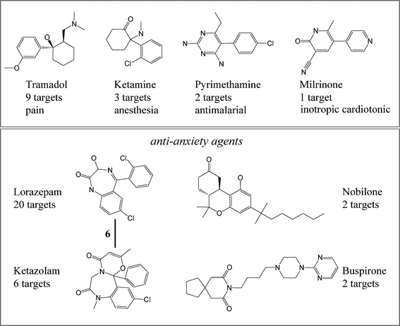 
            Representative drugs with different structure–target relationships. Four drugs (tramadol, ketamine, pyrimethamine and milrinone) sharing the same CSK are shown at the top. For each drug, the number of targets it is active against and its medical indication are reported. Four other drugs (lorazepam, nobilone, ketazolam and buspirone) that have the same indication (anti-anxiety) are shown at the bottom. The number of targets is also reported for each drug. Only one drug–drug relation is found for lorazepam and ketazolam that share six targets.