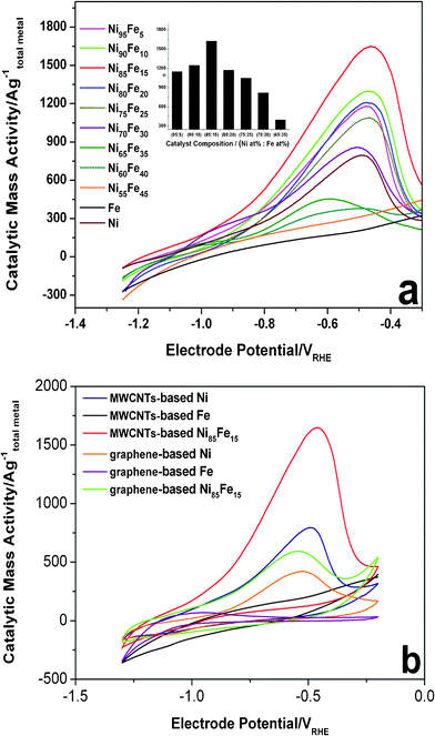 (a) Evaluation of hydrazine electrooxidation activities of Ni–Fe bimetallic catalysts (MWCNTs-based) compared to Ni and Fe (MWCNTs-based) references. Anodic voltammetric sweeps after 500 cycles between −1.30 V and −0.20 V are shown. Conditions: 0.1 M hydrazine hydrate–0.015 M KOH–1 M NaCl, 60 °C, 20 mV s−1. Inset: mass activities at respective peaks. (b) CVs of MWCNTs-based Ni, MWCNTs-based Fe, MWCNTs-based Ni85Fe15, graphene-based Ni, graphene-based Fe, and graphene-based Ni85Fe15 electrocatalysts in 0.1 M hydrazine hydrate–0.015 M KOH–1 M NaCl solution, 60 °C, 20 mV s−1. The metal mass-based catalytic current is plotted.