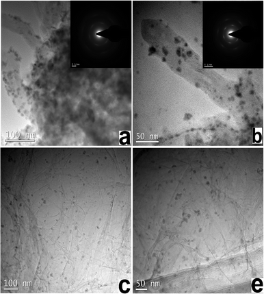 TEM images of (a), and (b) MWCNT-based Ni–Fe nanoparticles, and (c), and (d) graphene-based Ni–Fe nanoparticles.