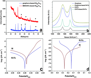 (a) XRD pattern of Ni–Fe alloy (MWCNTs-based and graphene-based), (b) Raman spectra of MWCNTs and graphene before and after plating, (c) Tafel curves of pure Ni and Ni85Fe15 alloy in 3.5 wt% NaCl electrolyte, (d) Tafel curves of pure Ni and Ni85Fe15 alloy in 0.7 M NaCl–0.015 M NaOH electrolyte.