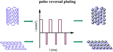 Schematic representation of the experimental procedure for plating Ni–Fe alloy on MWCNTs and graphene.