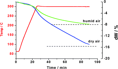 TG-FTIR: ammonium bisulfate in dry and humid air at 300 °C.