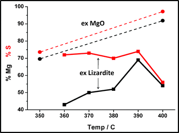 ICP-OES soluble Mg and S from serpentine–AS (1 : 4.5) and MgO–AS (2 : 3) mixtures [stoichiometry for efremovite].