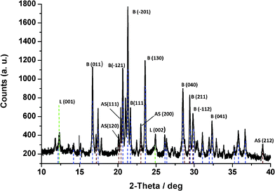 XRD of product ex lizardite–AS after 1 h at 360 °C [B = boussingaultite (blue), AS = ammonium sulfate (brown), L = lizardite (green)].