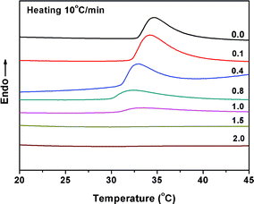 DSC curves of 5% (w/v) PNIPAM/D2O solutions with different concentrations of [Bmim][BF4] (0–2.0 mol L−1), respectively, at temperature variation rate of 10 °C min−1.