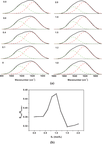 Deconvoluted infrared spectra of the ν(CO) region (a) and relative areas of 1645 cm−1 component (the CO ⋯ D–N hydrogen bonding) are plotted against the area of the carbonyl hydrogen bonding (b) of 5% (w/v) PNIPAM/D2O solutions with various [Bmim][BF4] concentrations (from 0 to 2.0 mol L−1) at 45 °C.