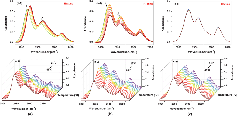 During heating from 25 to 45 °C, temperature-dependent FTIR spectra in the ν(C–H) region (a) of 5% (w/v) PNIPAM/D2O solutions with 0 mol L−1 IL, (a-1) 2D spectra and (a-2) 3D spectra; (b) of 5% (w/v) PNIPAM/D2O solutions with 0.4 mol L−1 IL, (b-1) 2D spectra and (b-2) 3D spectra; (c) of 5% (w/v) PNIPAM/D2O solutions with 1.5 mol L−1 IL, (c-1) 2D spectra and (c-2) 3D spectra.