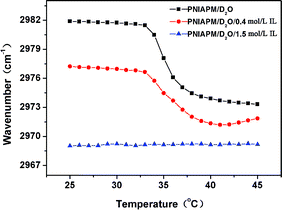 Temperature dependent peak position of vas(CH3) in the FTIR spectra of 5% (w/v) PNIPAM/D2O solutions with 0, 0.4, and 1.5 mol L−1 IL during heating from 25 to 45 °C.