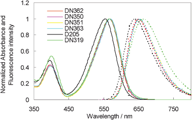 Normalized UV-vis absorption (solid line) and fluorescence (dotted line) spectra of indoline dyes in chloroform.