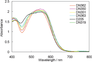 UV-vis absorption spectra of indoline dyes with cholic acid on zinc oxide.