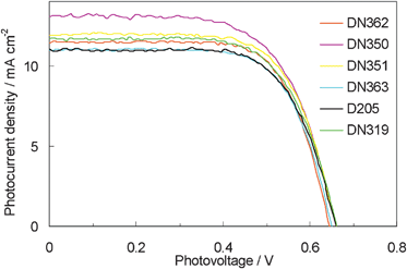 Current density vs. voltage characteristics for DSSCs with indoline dyes as sensitizers under AM 1.5 simulated sunlight (100 mW cm−2) illumination.