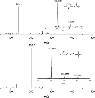 ESI(−)-MS of methanolic solutions of IL 4a and 4b after addition of KOtBu. Note the detection of the negative-charge tagged NHC 5a (m/z 139) and 5b (m/z 203).