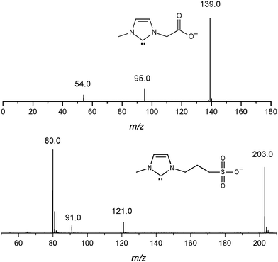 ESI(−)-MS/MS for collision-induced dissociation of the negative-charge tagged NHC 5a,b.