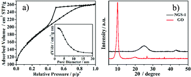 a) Nitrogen adsorption/desorption isotherm and the corresponding pore size distribution (inset) of the synthesized NGS-1sample; b) XRD patterns of the synthesized NGS-1 sample and GO powder.