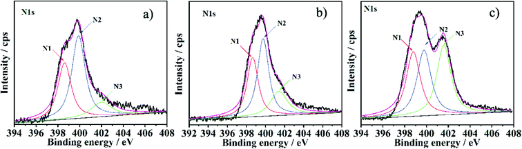 XPS N1s spectrum of the NGS prepared with different hydrothermal reaction times: a) NGS-9 (4 h), b) NGS-10 (8 h) and c) NGS-11 (16 h).