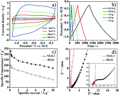 Electrochemical performance of the as-prepared samples using a three-electrode cell in 6 M KOH: a) CV for NGS-1 measured at different scan rate. b) Galvanostatic charge/discharge curves for NGS-1 tested at current density of 0.2–4 A g−1. c) Relationship of the specific capacitance with respect to the charge/discharge specific currents for NGS-1 and RGO. d) Nyquist plots of the NGS-1 and RGO. The inset shows the expanded high-frequency region of the plots. (10 mHz to 100 kHz, ac amplitude, 5 mV).