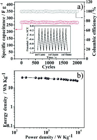 a) Variations of specific capacitance and the coulombic efficiency versus the cycle number of NGS-1 measured at a current density of 1 A g−1 within the potential range from −1.1 to −0.1 V. The inset shows the charge–discharge curves of the last 10 cycles for NGS-1. b) Ragone plots of supercapacitors composed of NGS-1 as positive and negative electrodes in 6 M KOH electrolyte.