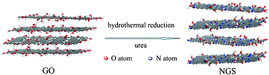 Schematic procedure for preparation of NGS.