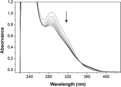 Evolution of the UV spectrum of the maleimide peak during the DA reaction between AA (0.1 M) and BMH (0.1 M) at 65 °C in TCE for 8 h.