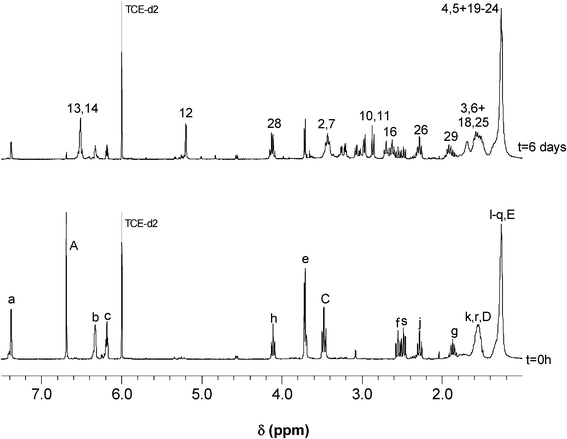 Evolution of 1H NMR spectrum of the DA polymerization between AA′ and BMH at 65 °C for 6 days (see Scheme 4 for peak assignment).