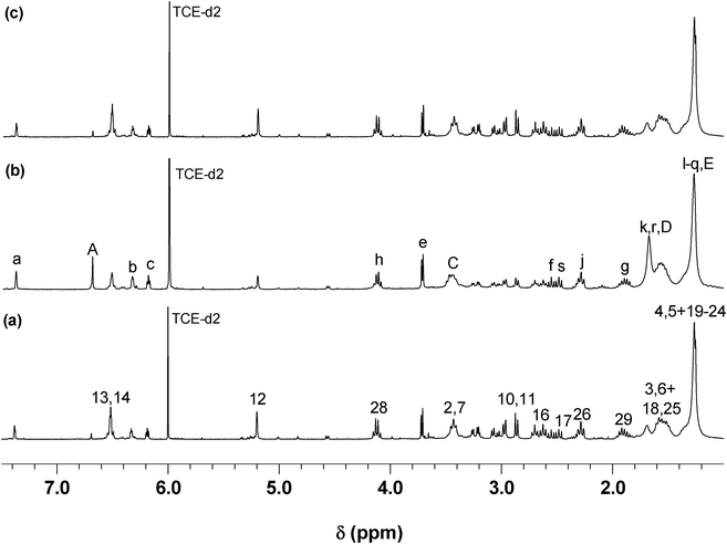 
            1H NMR spectrum of (a) P2, (b) retro-DA of P2 after 3 days, and (c) second DA polymerization after 6 days (see Scheme 4 for peak assignment).