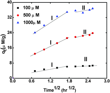 Intra-particle diffusion plots for the Cs+ ion sorption onto RF-XAD beads at three different initial concentrations of Cs+ ions.
