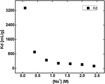Effect of the Na+ ion concentration on the sorption of Cs+ ions onto the RF-XAD beads at 300 K.