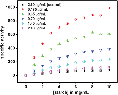 Specific activity of α-amylase (μmol mg−1 min−1) in the presence of cit-Au NPs as compared to the control (i.e. enzyme in absence of cit-Au NPs). Legend represents the respective concentration of enzyme at which the experiments were carried out. The concentration of cit-Au NPs was same for all of the above.