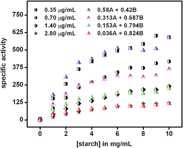 Fitting of specific activity (μmol mg−1 min−1) graphs in the presence of varying enzyme concentrations in Fig. 1 based on eqn (2). For each graph, the value of the mole fraction of active enzyme (x) attached to NPs was taken to be that which generated the best fit. The mole fraction of free enzyme (y) was found from experiments described above. Here, A represents the specific activity of the enzyme–Au NP mixture at the lowest enzyme concentration, while B is the specific activity of free enzyme.