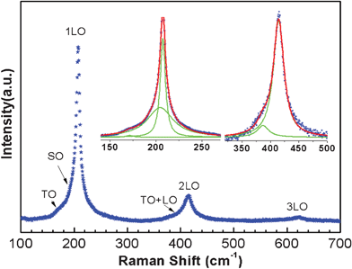 Raman spectrum for CdSe nanowires excited by light of wavelength 532 nm. The inset shows segment display fitting. The blue dots are the experimental data, the red line is the fitted result and the green lines are the fitted Lorentzian peaks. The 3-peak fit gives a better result than the 2-peak fit as shown in the inset.