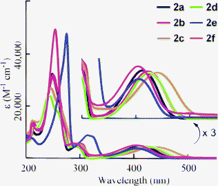 Absorption spectra of 2a–f in THF (3.0 × 10−5 M). Inset: Vertical scale is expanded threefold.